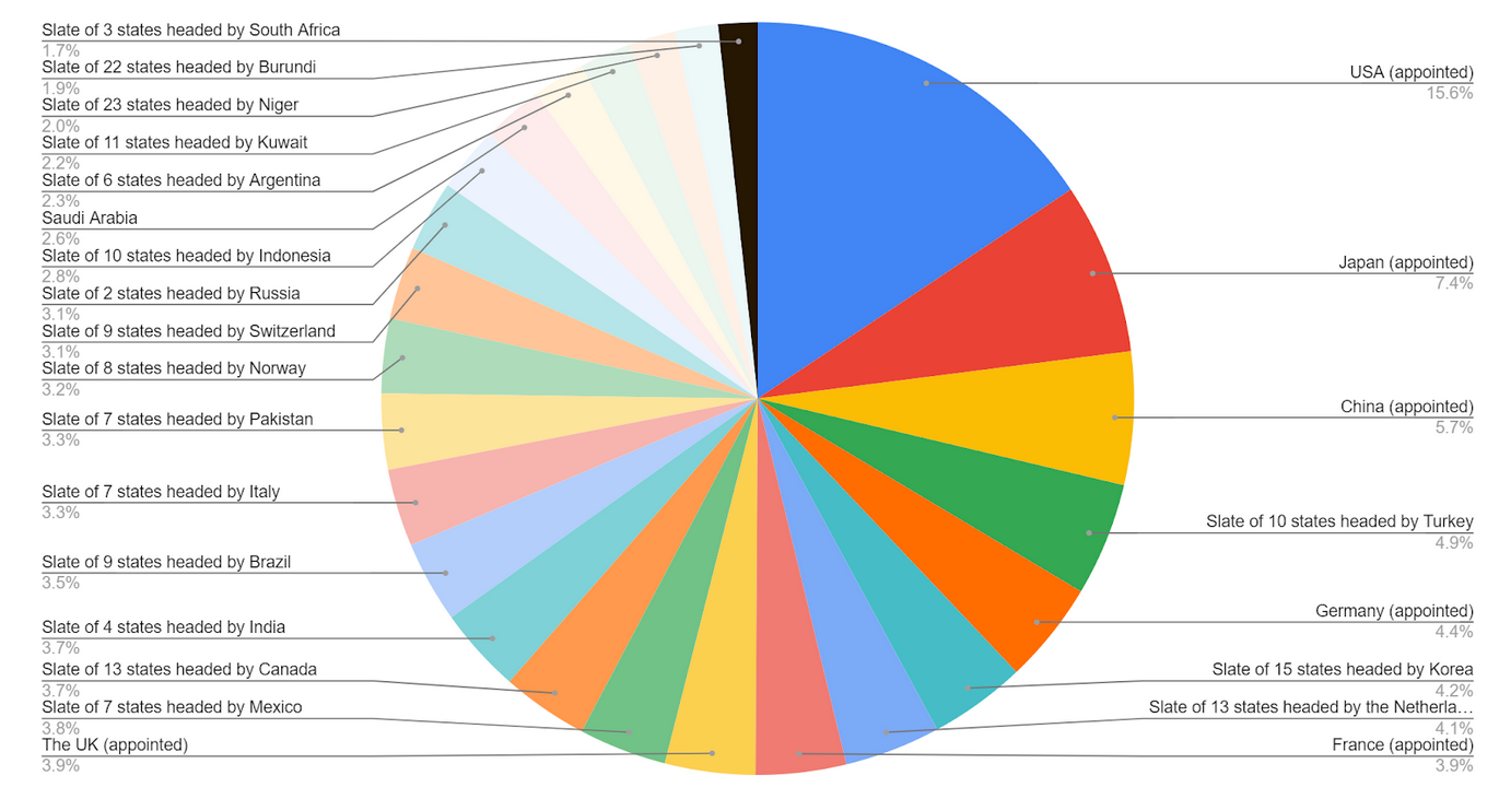 Pie chart of the full list of Executive Directors, the voting power each one holds, and the states that back each one is available